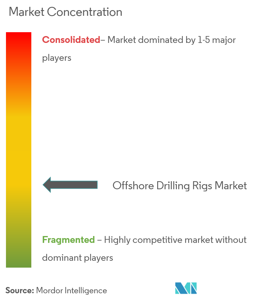 Offshore Drilling Rigs Market Analysis